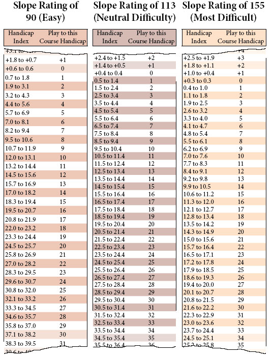 Golf Handicap Factor Chart