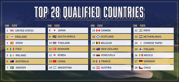 Top 28 qualified countries locked-in for Melbourne World Cup of Golf