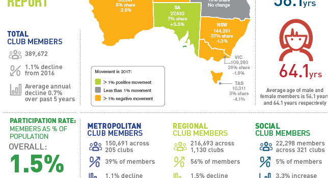 Golf club participation report for 2017 released