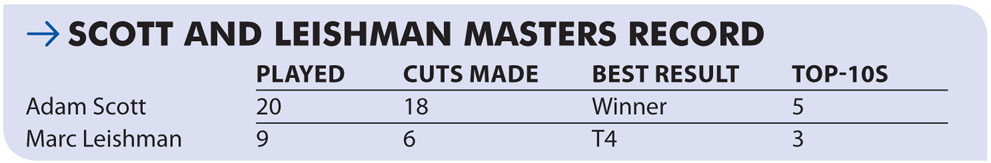 Scott-Leishman-masters-record