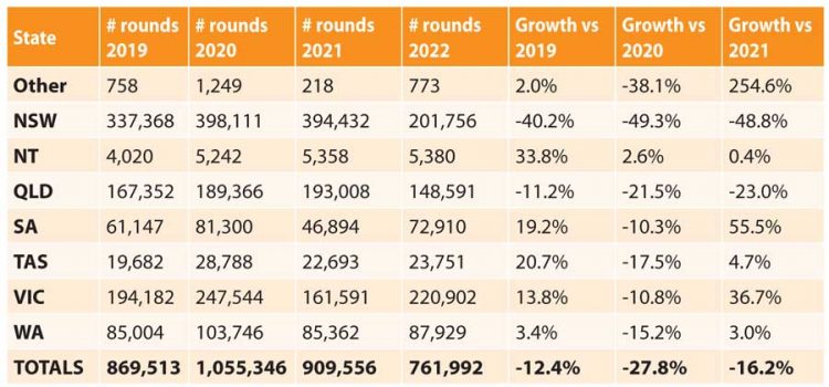 Rain events impact golf clubs 